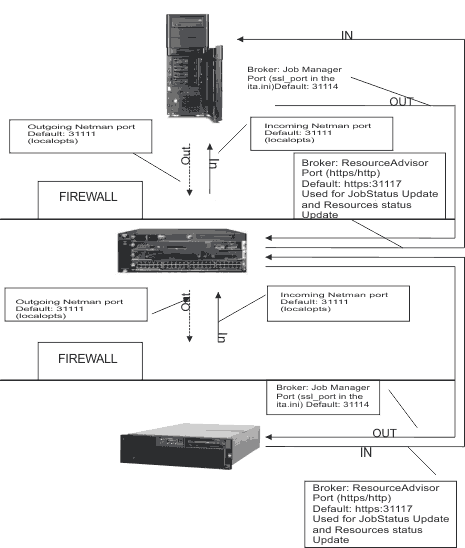 Incoming and outgoing ports