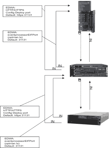 Incoming and outgoing ports