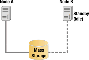 standby configuration