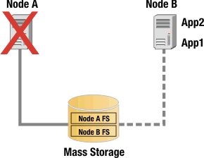 failover on active-passive configuration