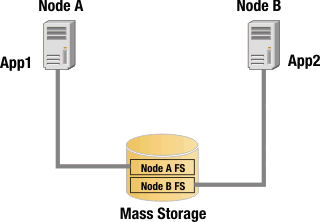 logical file system volumes