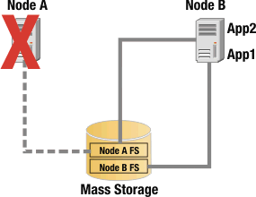 mass storage