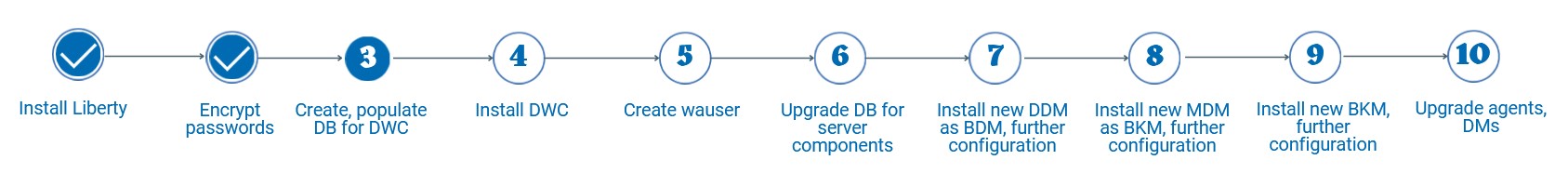 Creating and populating the Dynamic Workload Console database