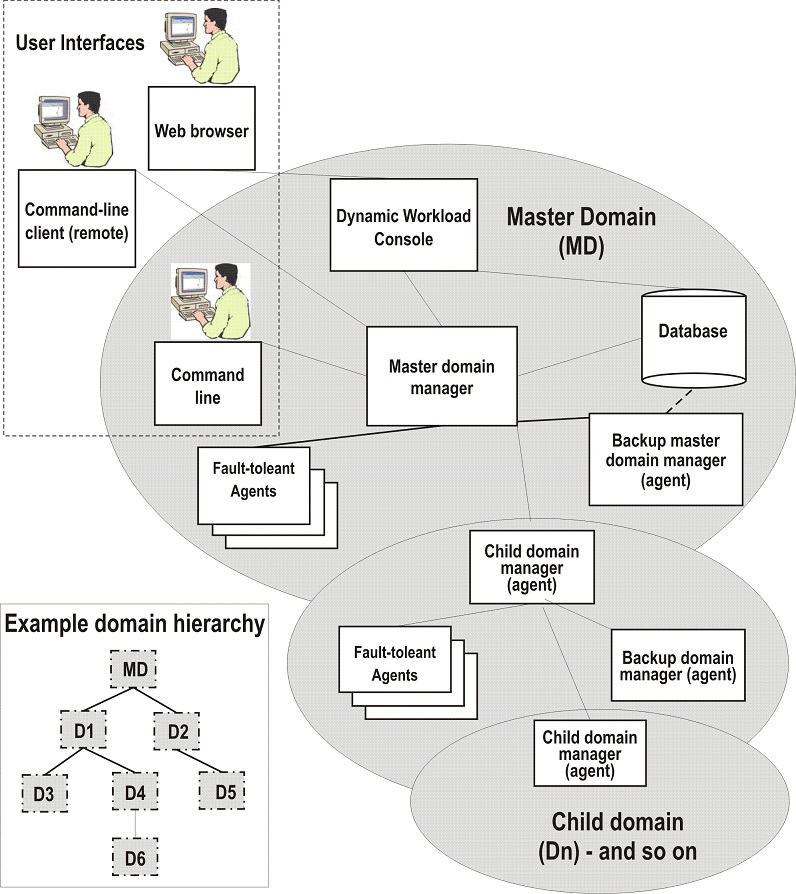 Shows a schema of a static network with a master domain and 2 levels of subordinate domains, with the user interfaces. The details are described in the text that follows the image