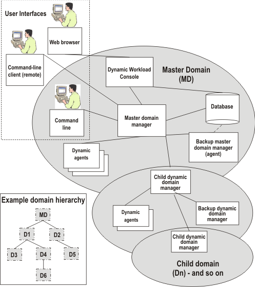 Shows a schema of a dynamic network with a master domain and 2 levels of subordinate domains, with the user interfaces. The details are described in the text that follows the image