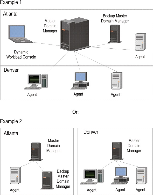 The diagrams show two different types of HCL Workload Automation networks.