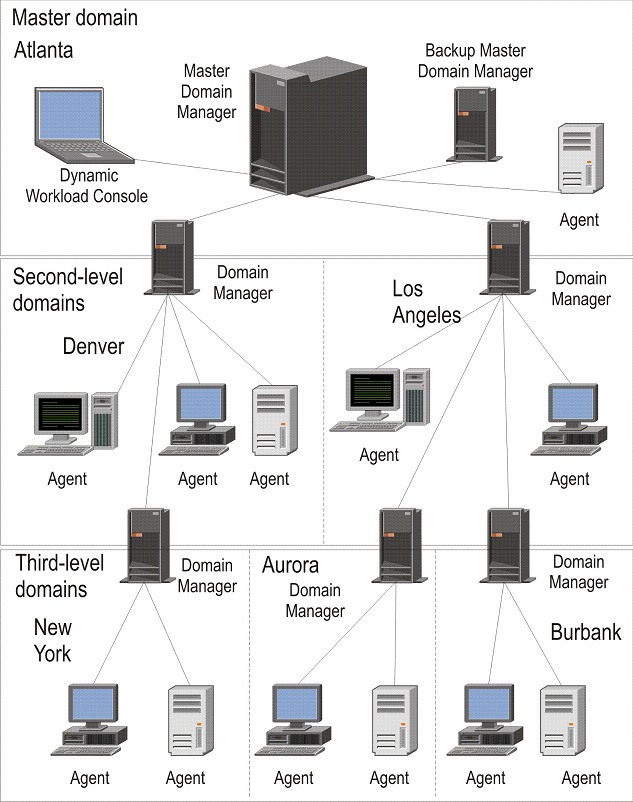 Diagram shows a multiple domain network