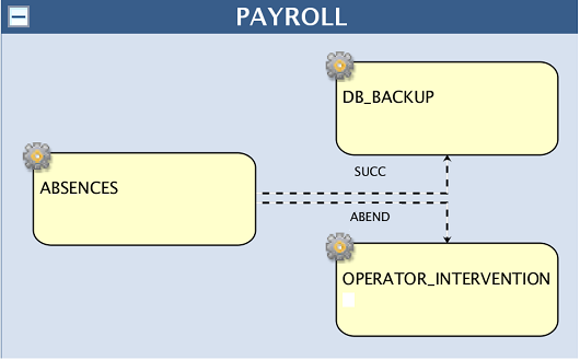 This figure shows two different conditional dependencies on output conditions on the ABSENCES job