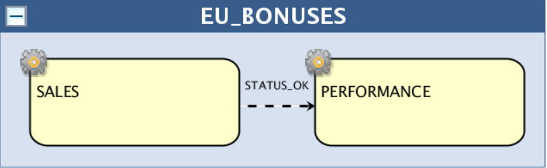 The PERFORMANCE job has a conditional dependency on the SALES job completing with the STATUS_OK output condition.