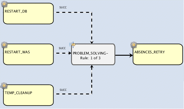 A job stream depicting three predecessor jobs and one successor job. All three predecessor jobs have dependencies aggregated into a join dependency. When the join is satisfied, then the successor job runs.