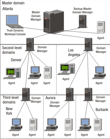 Multiple-domain network