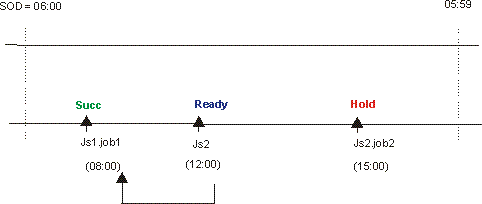 The figure displays the status of the job streams at 8:00 on all weekdays except Thursdays and Fridays for the closest preceding matching criteria