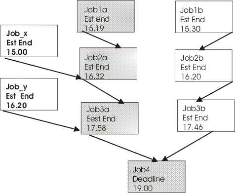 Calculation of the critical path