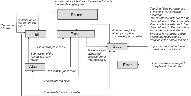 The graphic shows the shadow job status transition chain after the bind was established