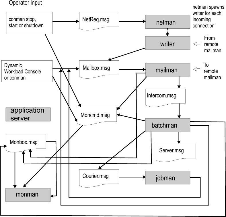 This figure displays inter-process communication on the fault-tolerant agent and master domain manager