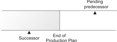 The figure displays the pending predecessor instance