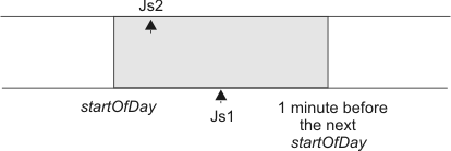 The figure displays the predecessor job stream when using the sameday matching criteria