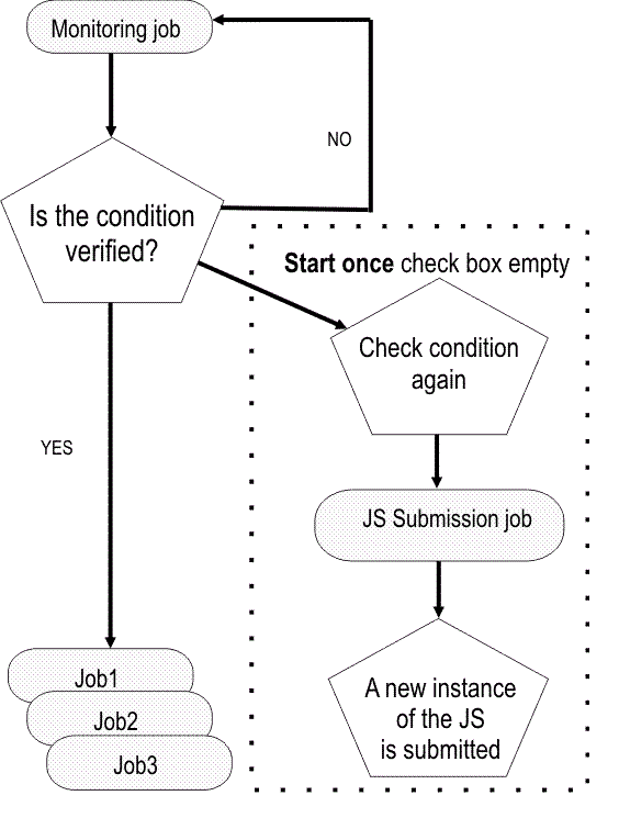 Describes the flow of the objects being created for condtion-based worflow automation