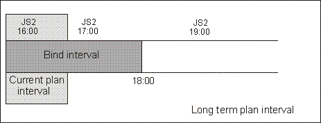 The graphic shows when the instance to be bound exists but it is not yet included in the current plan