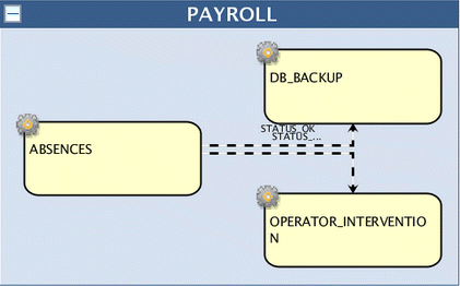 The predecessor job Absences has two successor jobs, DB_BACKUP and OPERATOR_INTERVENTION, each representing a different branch and each having an internal conditional dependency on ABSENCES.