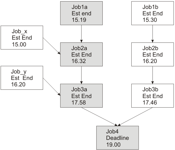 Calculation of the critical path