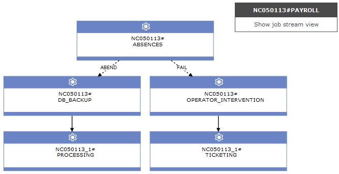 a job stream showing a predecessor job that then branches out to two different successor jobs