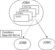 Auto-recovery job stream with step level dependency