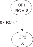 Condition dependency at run time