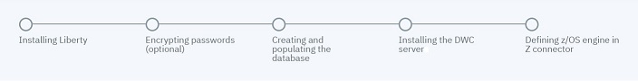 This picture describes the steps required for installing the Dynamic Workload Console, which are: Installing Liberty, Encrypting passwords (optional), Creating and populating the database, Installing DWC servers, and Defining z/OS engine in Z connector.