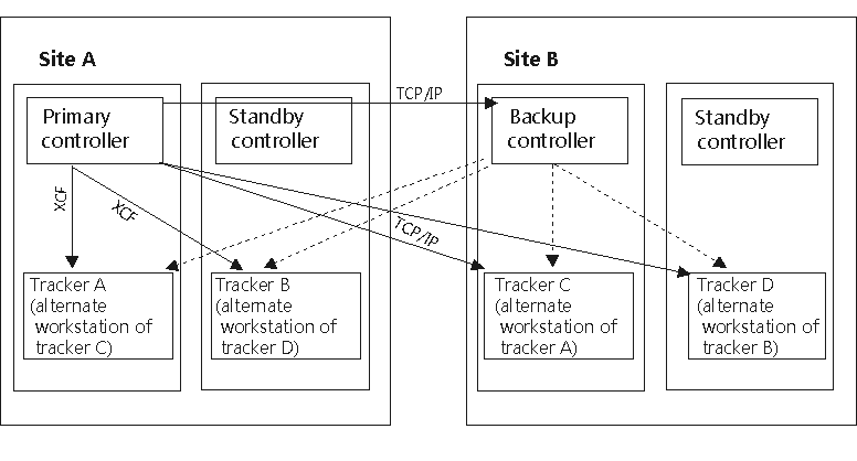 Configuring trackers, primary controller, and backup controller