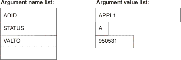 Figure showing an example of program interface arguments in TSO command notation
