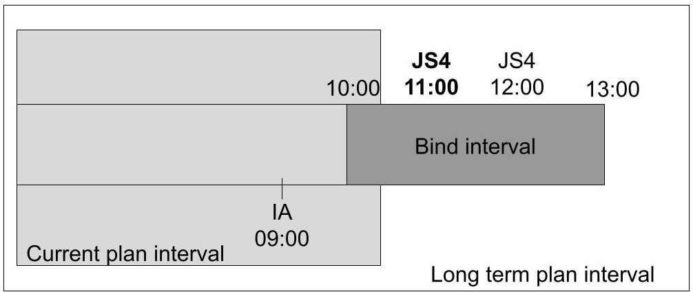 The graphic shows when the instance to be bound exists but it is not yet included in the current plan