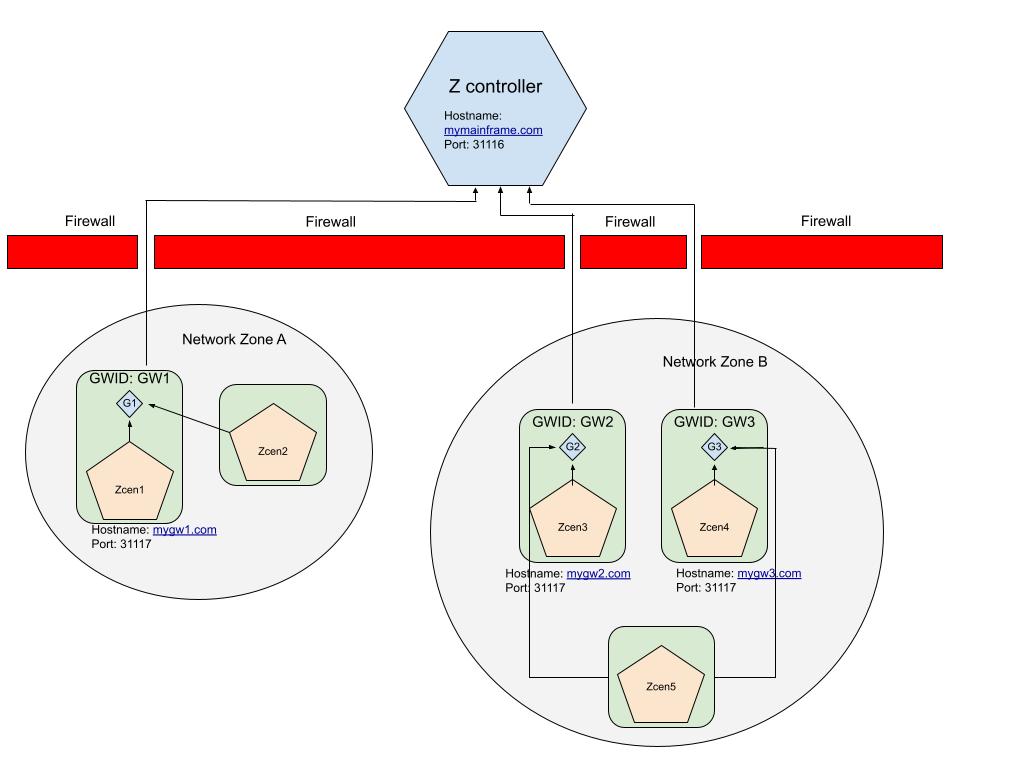 figure depicting the master z controller behind a firewall and the groups of agents, each group in a different network zone and the use of local and remote gateways