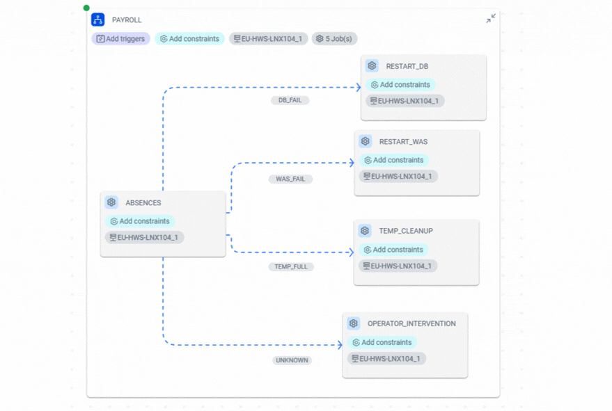This figure shows several conditional dependencies on output conditions on the ABSENCES job