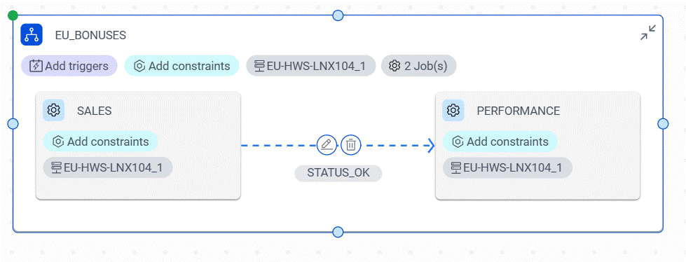 The PERFORMANCE job has a conditional dependency on the SALES job completing with the STATUS_OK output condition.