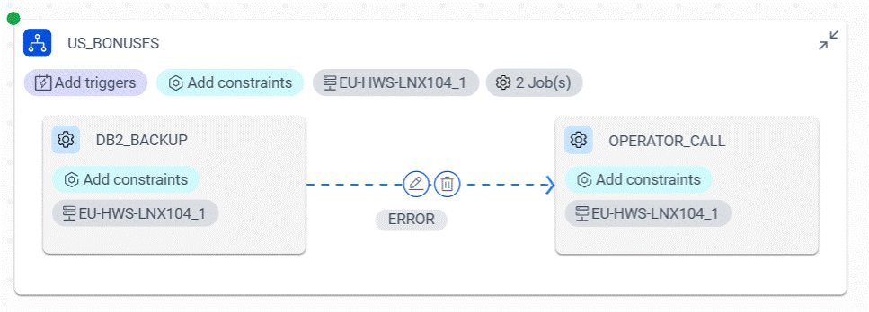 The OPERATOR_CALL job has a conditional dependency on the DB2_BACKUP job completing with the ERROR output condition.