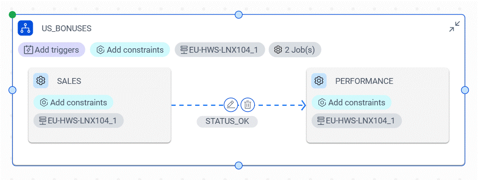 The PERFORMANCE job has a conditional dependency on the SALES job completing with the STATUS_OK output condition.