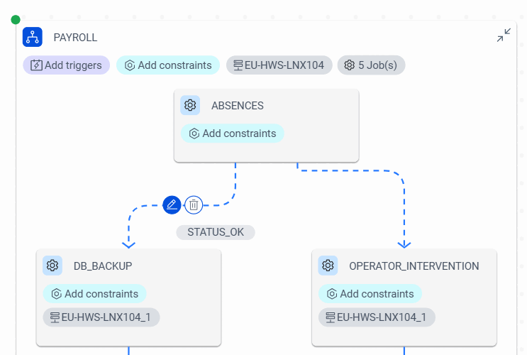 The predecessor job Absences has an internal conditional dependency on DB_BACKUP