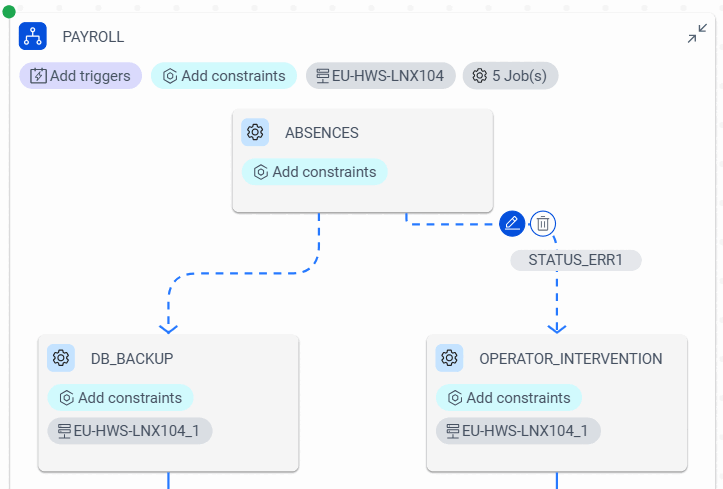 The predecessor job Absences has an internal conditional dependency on OPERATOR_INTERVENTION