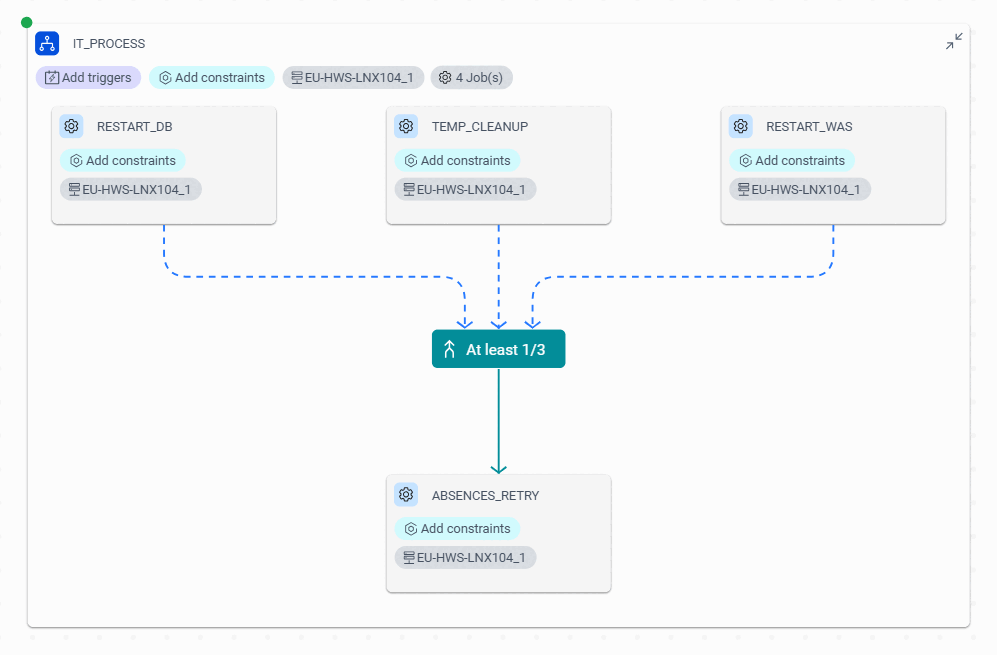 A job stream depicting three predecessor jobs and one successor job. All three predecessor jobs have dependencies aggregated into a join dependency. When the join is satisfied, then the successor job runs.