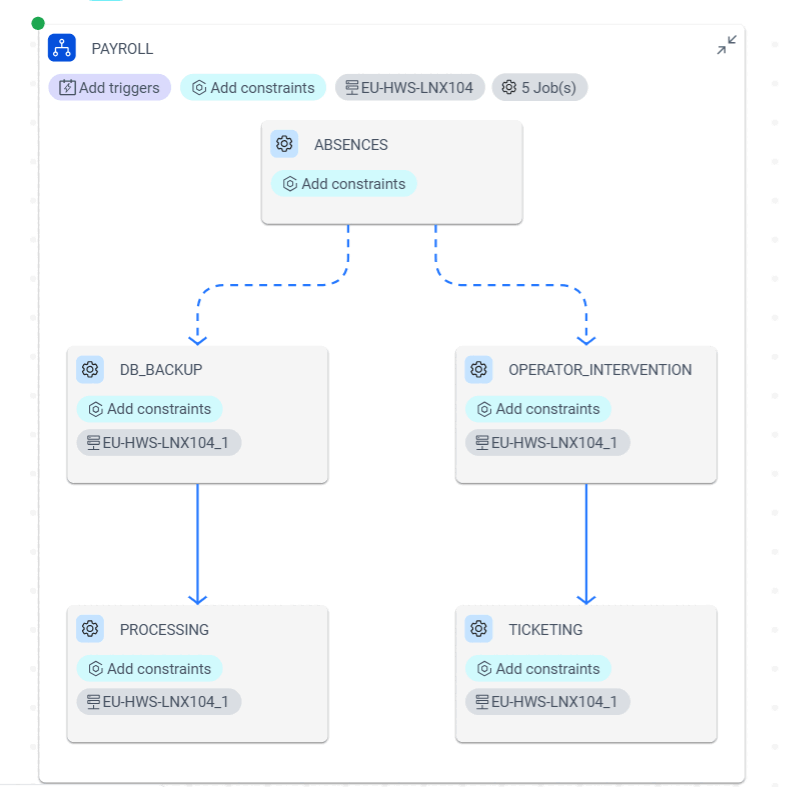 A job stream showing a predecessor job that then branches out to two different successor jobs