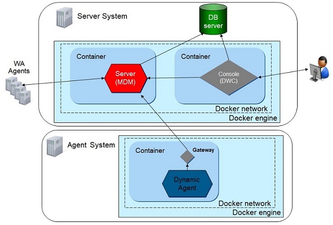 Dockerized environment configuration.