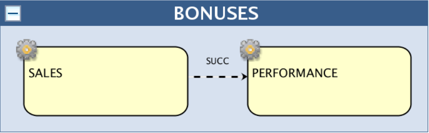 The PERFORMANCE job has a conditional dependency on the SALES job completing in SUCC status and the SALES job is set to recovery stop.