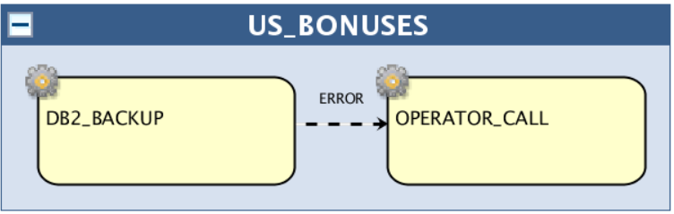 The OPERATOR_CALL job has a conditional dependency on the DB2_BACKUP job completing with the ERROR output condition.