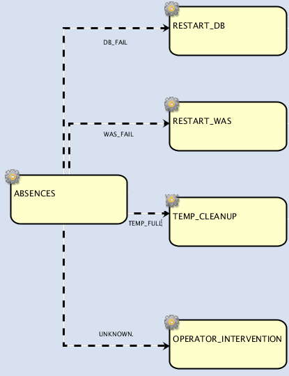 This figure shows several conditional dependencies on output conditions on the ABSENCES job