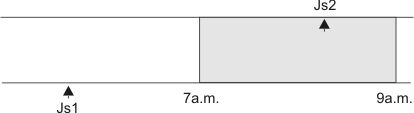 The figure displays the predecessor job stream when using the within an absolute interval matching criteria