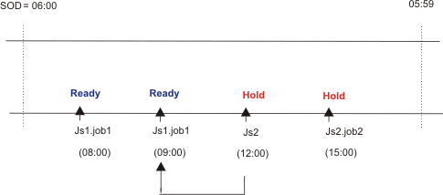 The figure displays the status of the job streams before 08:00 on Thursdays and Fridays for the closest preceding matching criteria