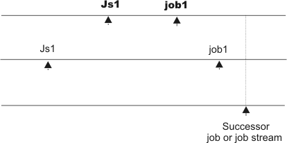 The figure displays the closest preceding predecessor job