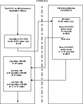 eqqc20f1 Figure showing an example of how to control VM operations from HCL Workload Automation for Z.