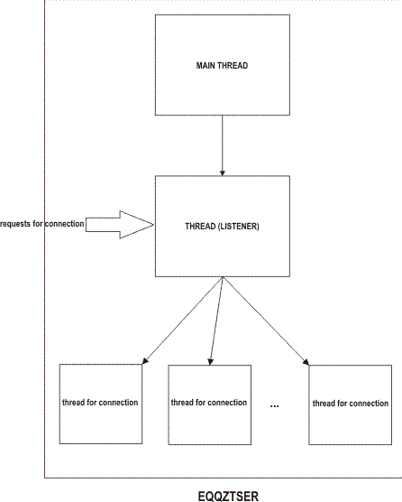 Figure showing the process for TCP/IP communications for the TCP/IP server: a listener main thread opens a new thread for each incoming request for connection.